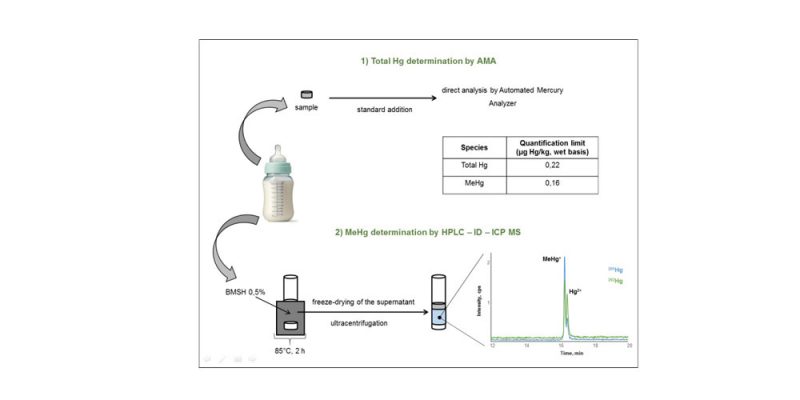 Analyse du mercure total et du méthylmercure dans le lait maternel